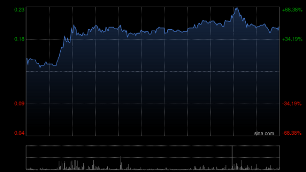 好股配资网 诺科达科技飙升逾40% 与Alpha AI签署低空经济智能无人机合作协议