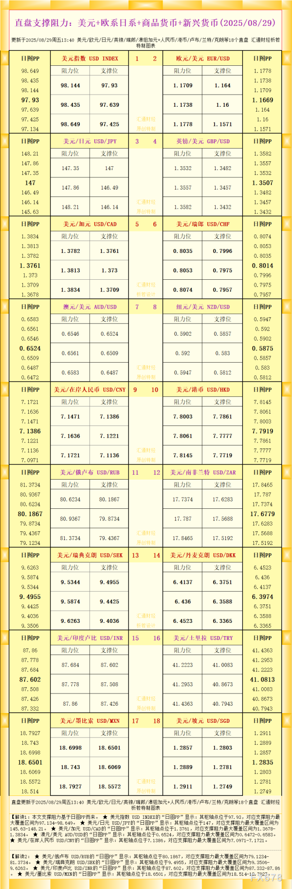 好股配资网 一张图看18个直盘外汇支撑阻力：美元+欧系日系+商品货币+新兴货币(2025年8月29日)