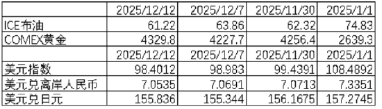 数据来源：Wind，中加基金；截至2025年12月12日。期货涨跌幅以结算价作为计算标准。